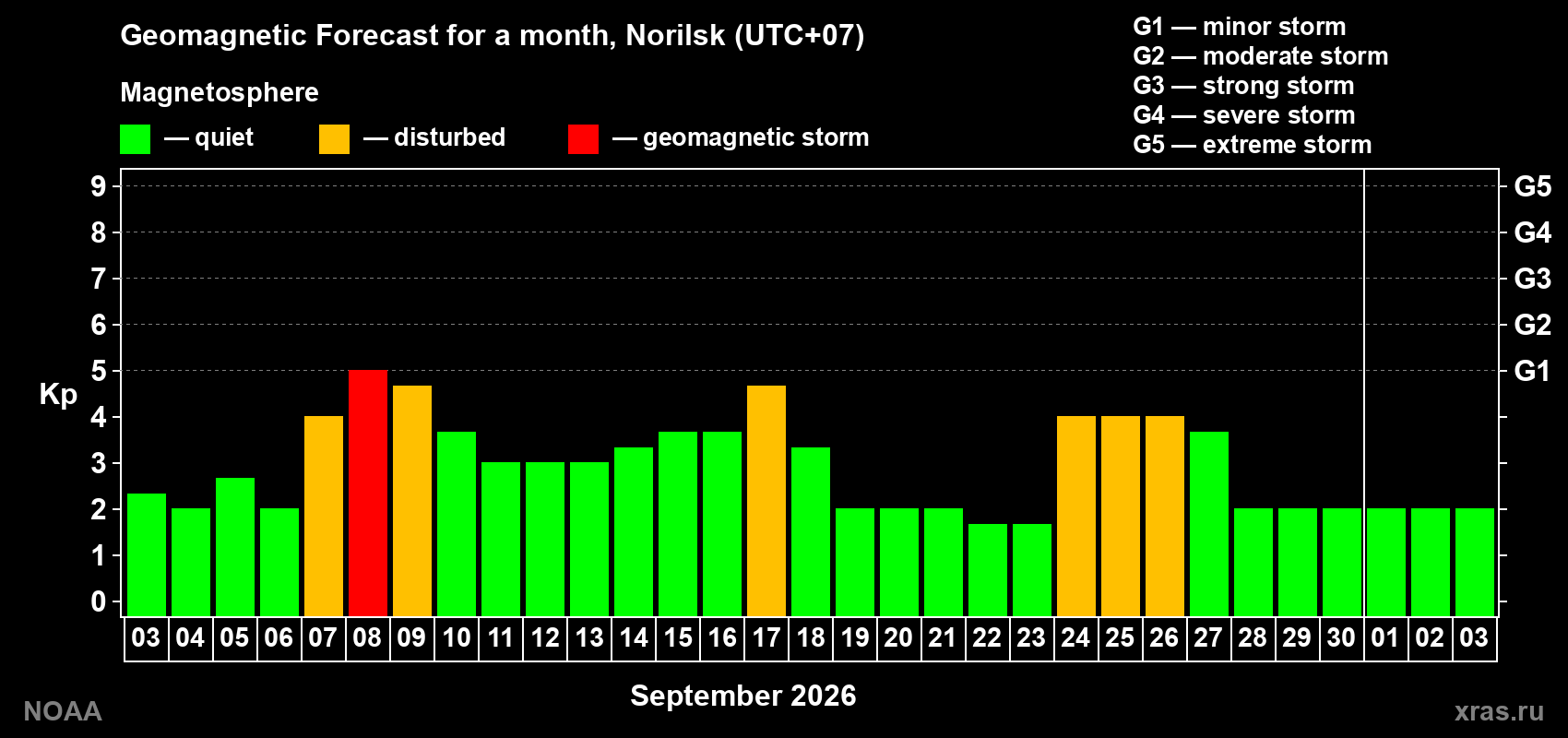 Geomagnetic index Kp forecast for the next month