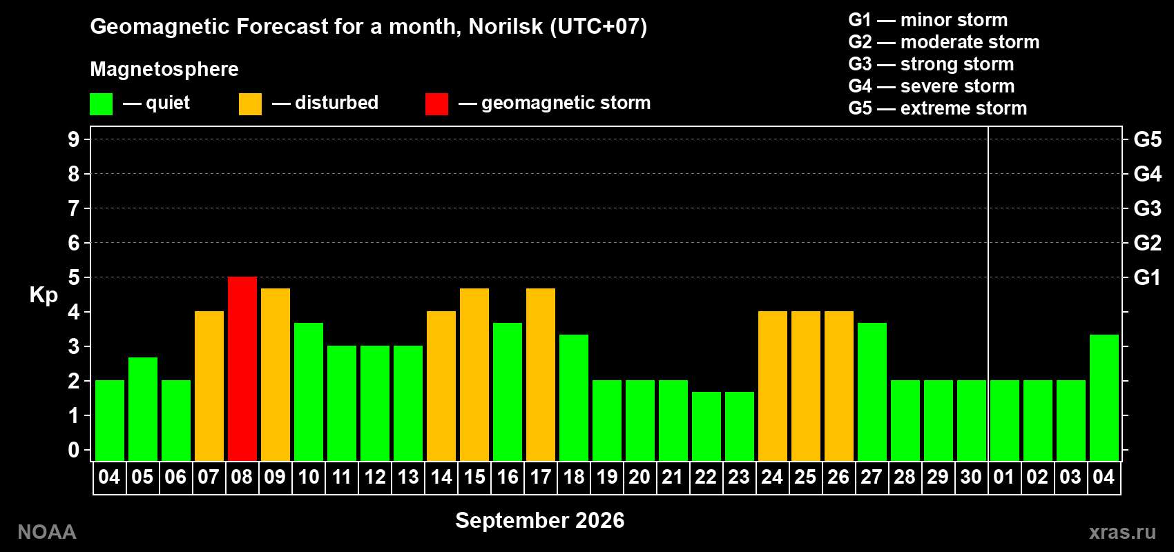Geomagnetic index Kp forecast for the next month