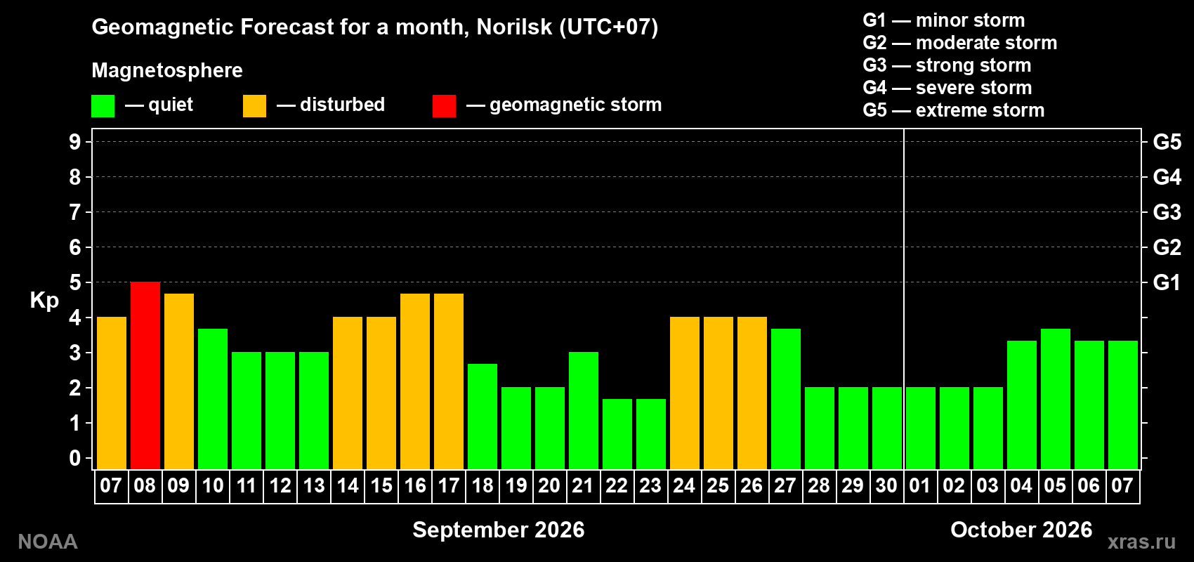 Geomagnetic index Kp forecast for the next month