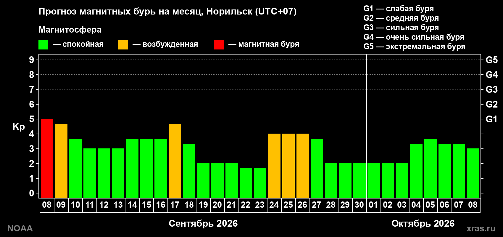 Прогноз геомагнитного индекса Kp на следующий месяц