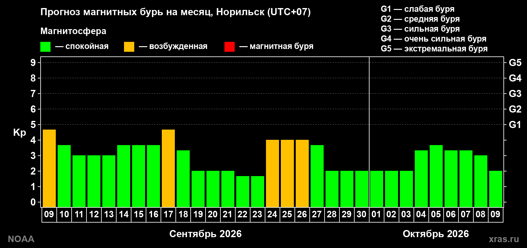 Прогноз геомагнитного индекса Kp на следующий месяц