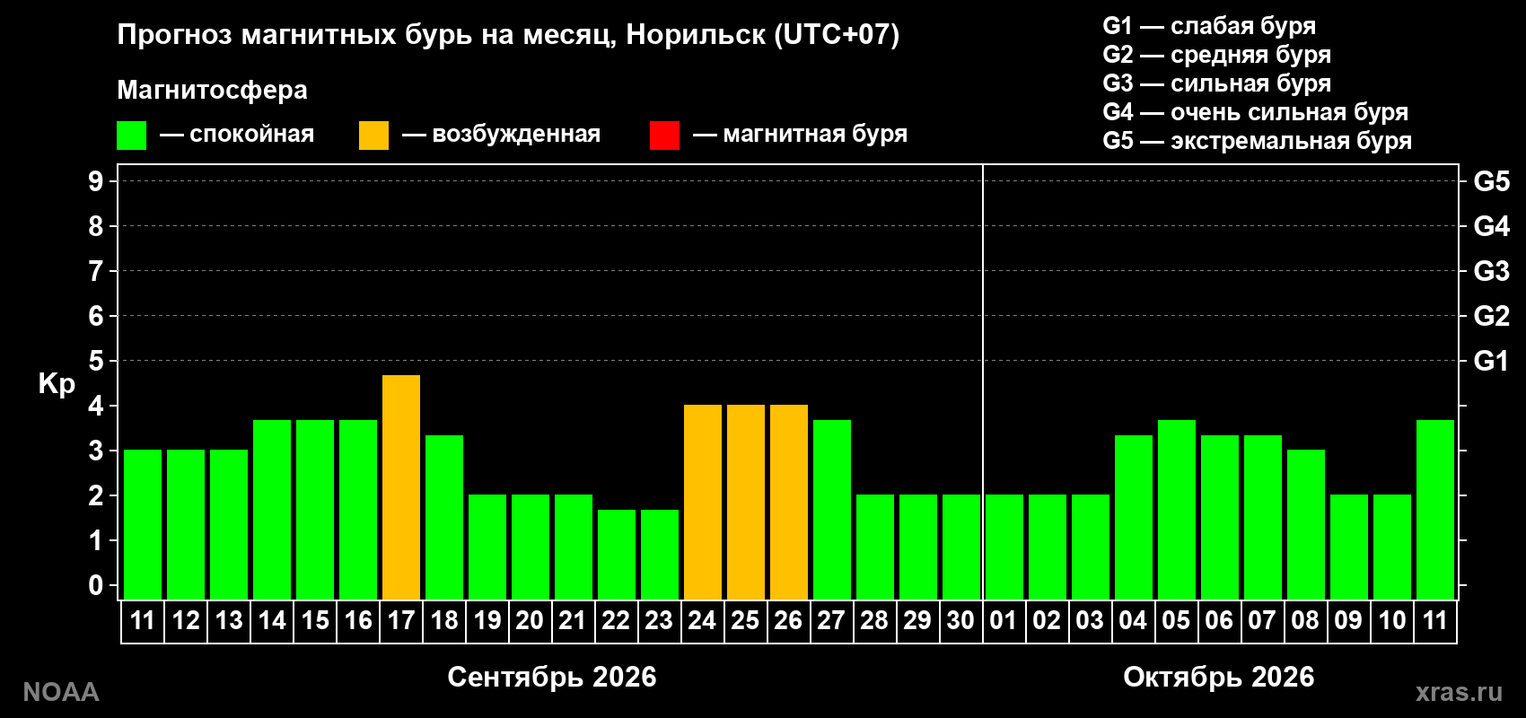 Прогноз геомагнитного индекса Kp на следующий месяц
