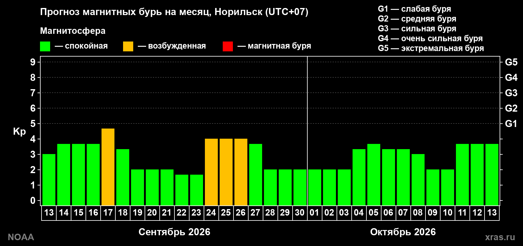 Прогноз геомагнитного индекса Kp на следующий месяц