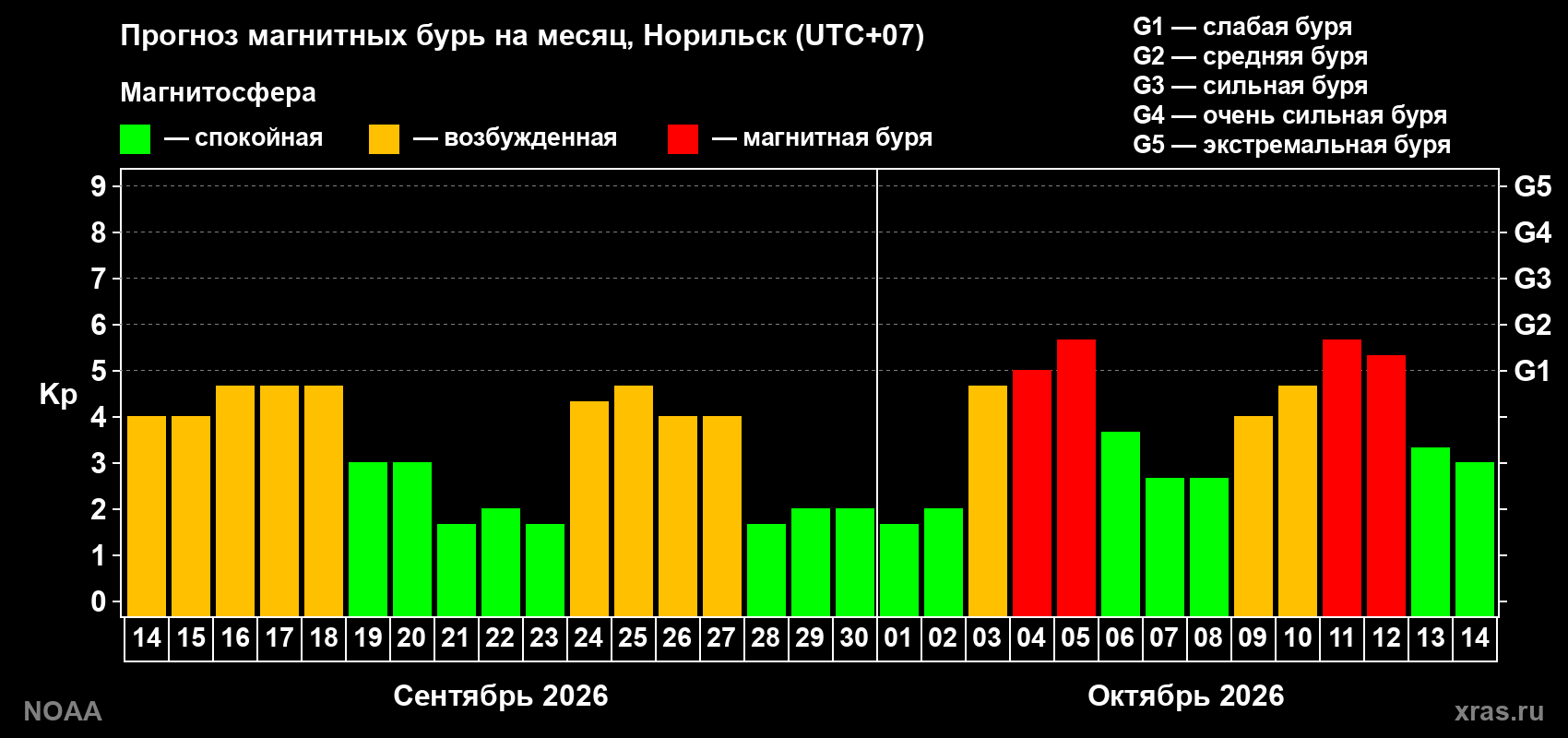 Прогноз геомагнитного индекса Kp на следующий месяц