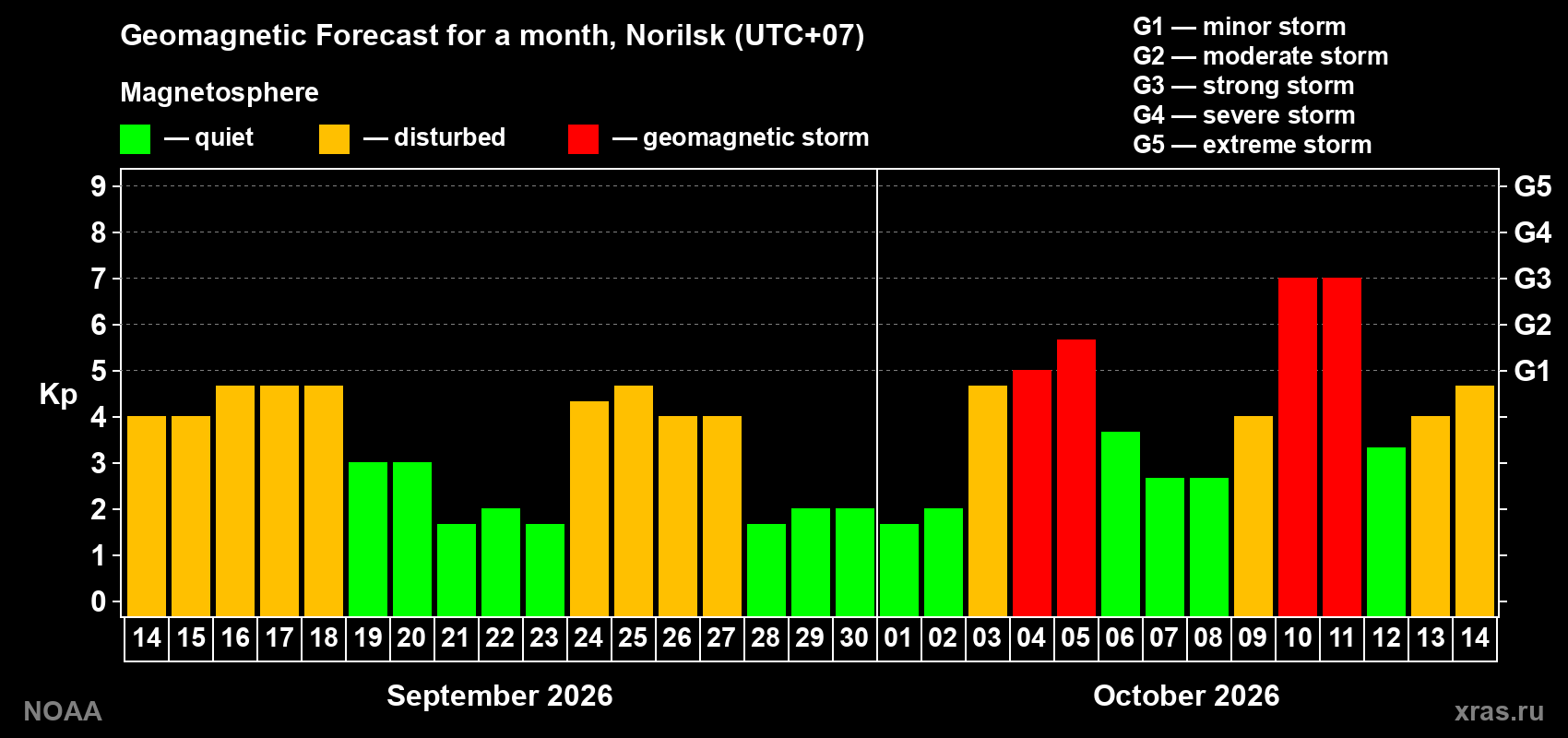 Geomagnetic index Kp forecast for the next month
