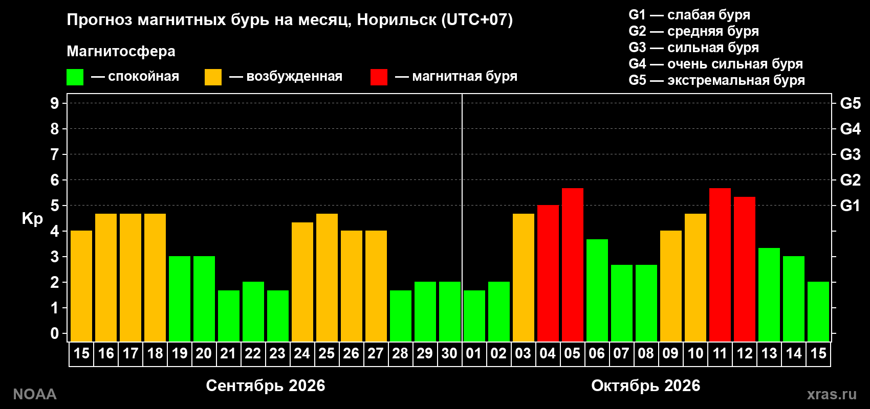 Прогноз геомагнитного индекса Kp на следующий месяц