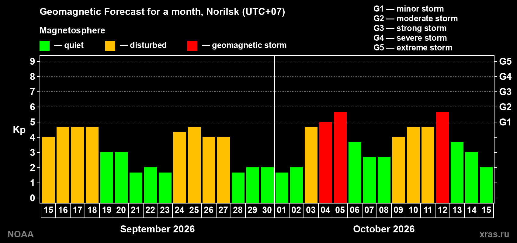 Geomagnetic index Kp forecast for the next month
