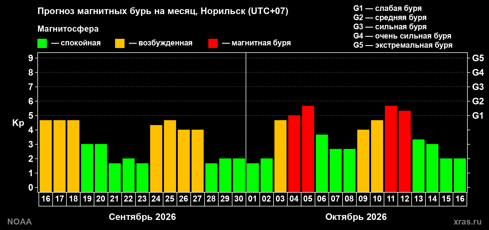 Прогноз геомагнитного индекса Kp на следующий месяц