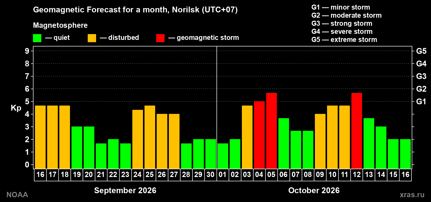 Geomagnetic index Kp forecast for the next month