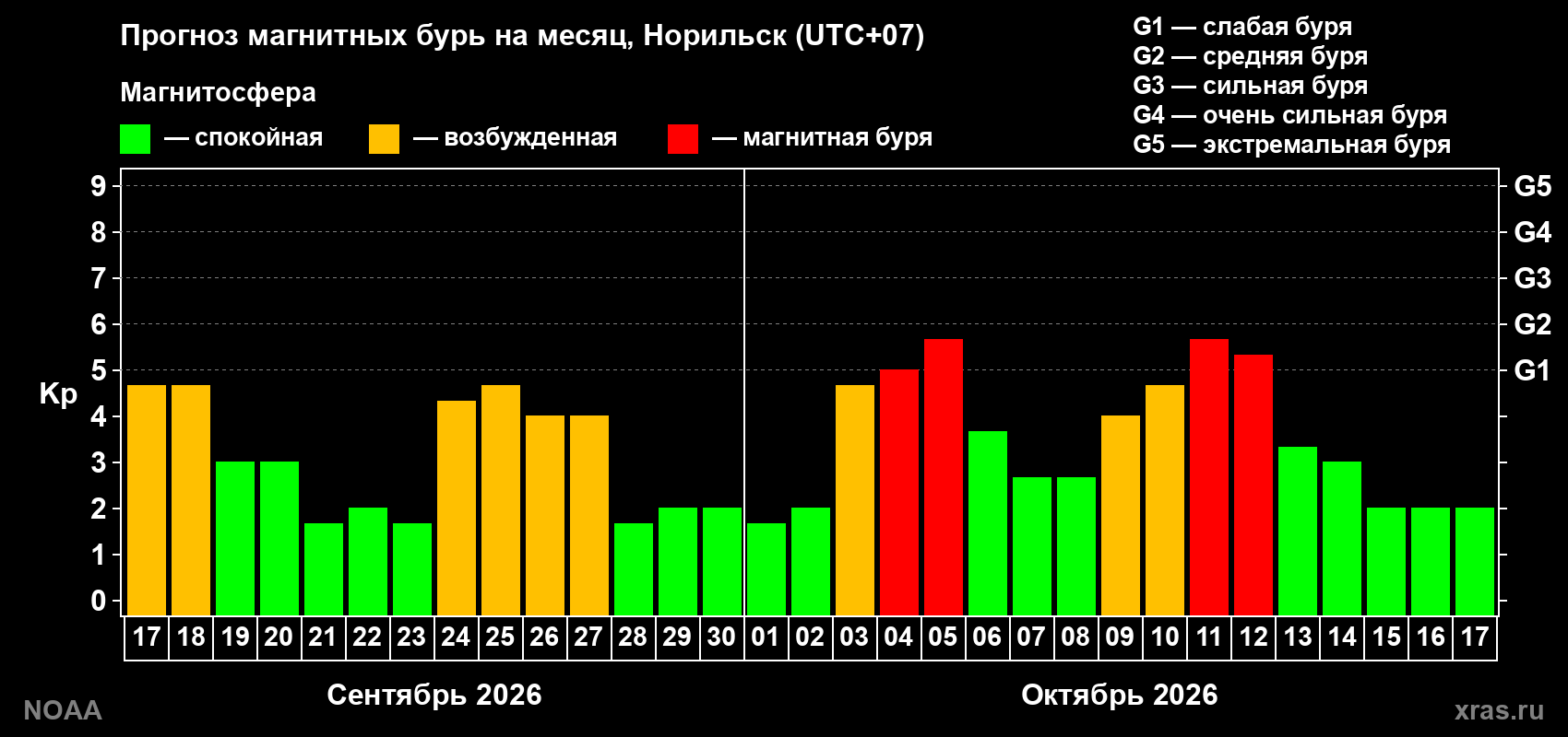 Прогноз геомагнитного индекса Kp на следующий месяц