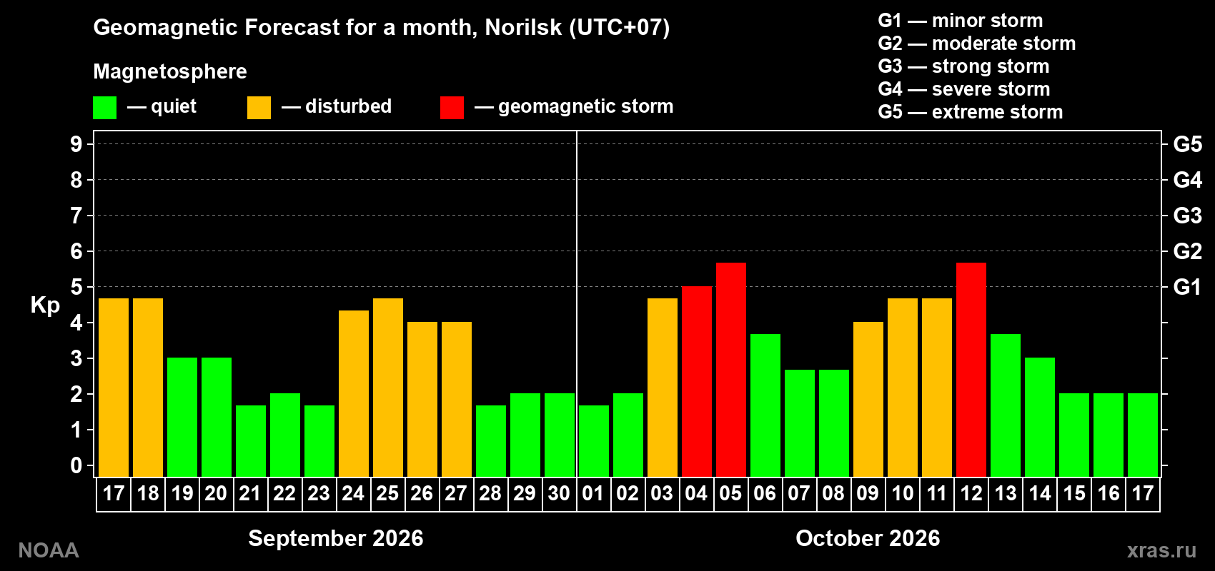 Geomagnetic index Kp forecast for the next month