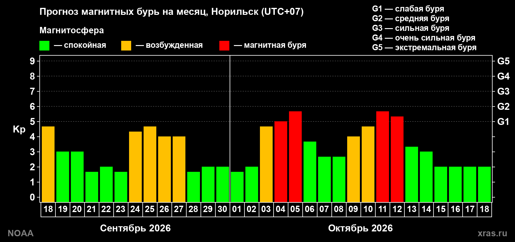 Прогноз геомагнитного индекса Kp на следующий месяц