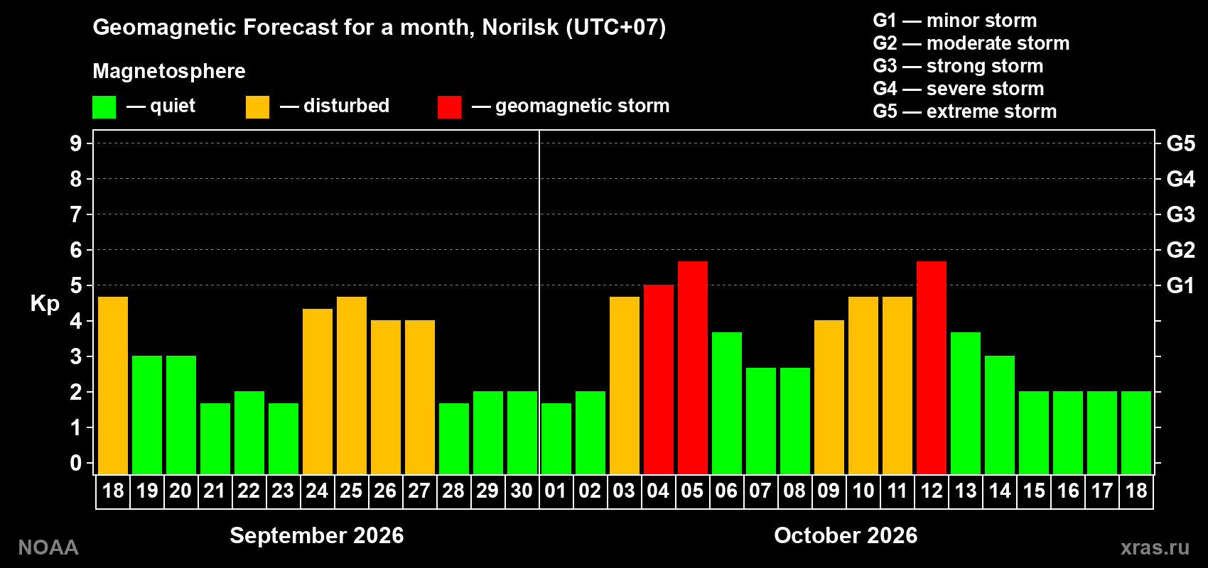 Geomagnetic index Kp forecast for the next month