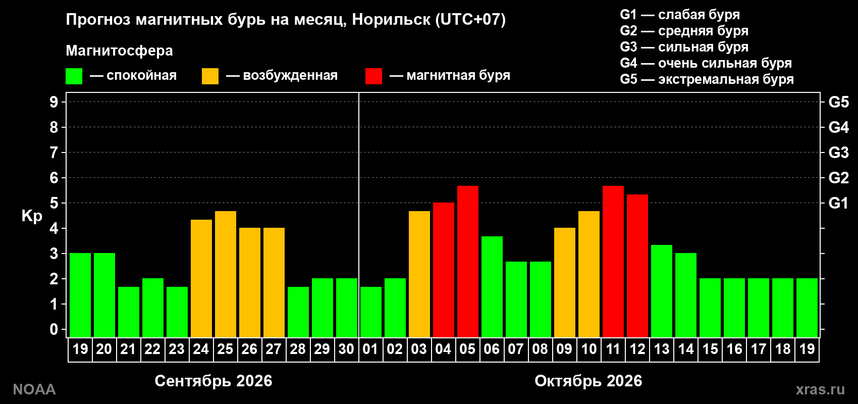 Прогноз геомагнитного индекса Kp на следующий месяц