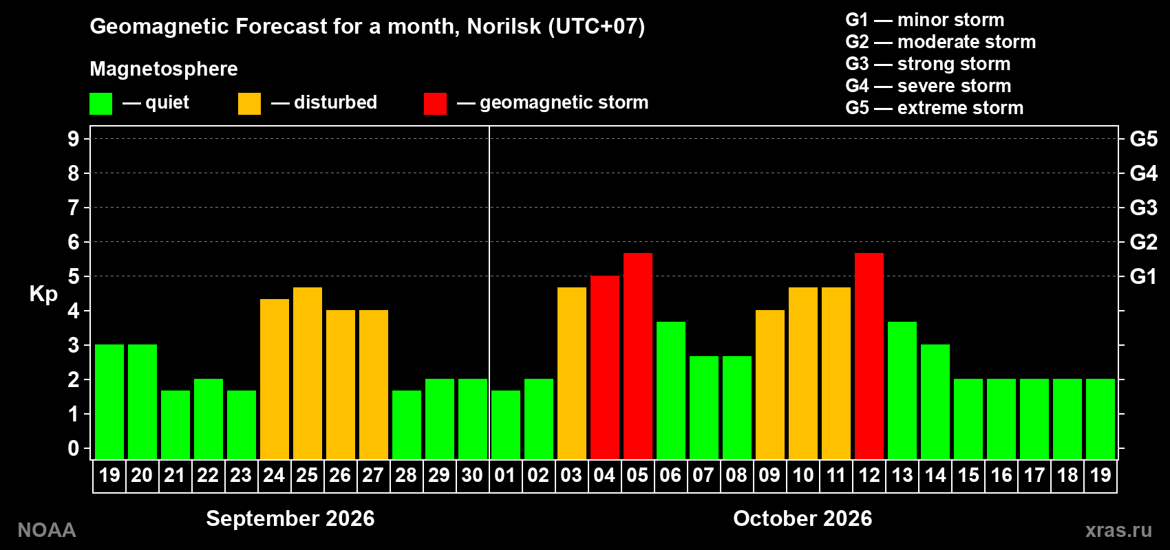 Geomagnetic index Kp forecast for the next month