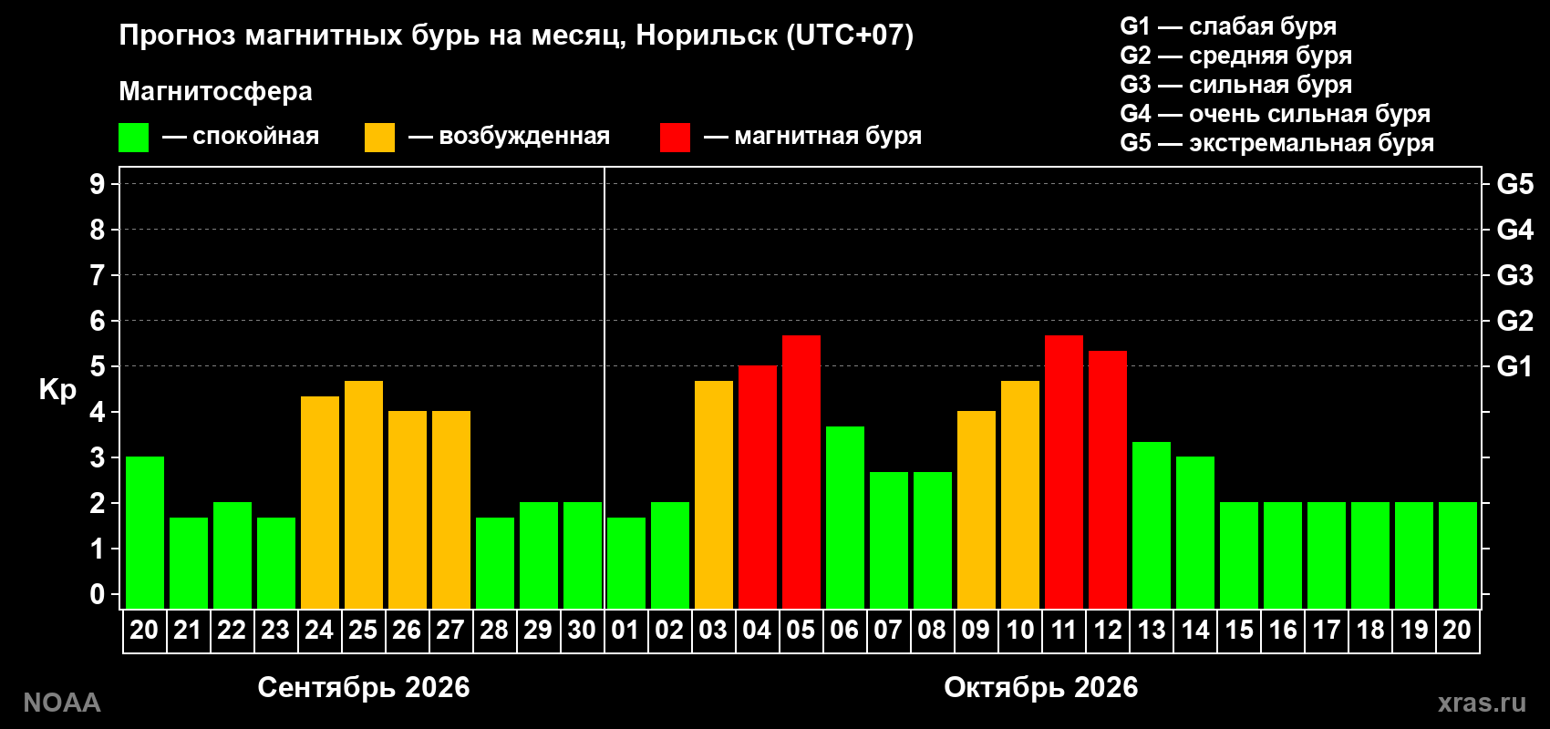 Прогноз геомагнитного индекса Kp на следующий месяц