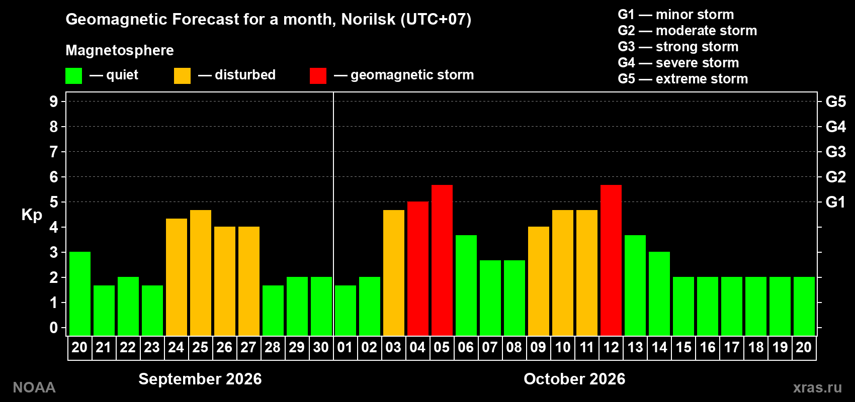 Geomagnetic index Kp forecast for the next month
