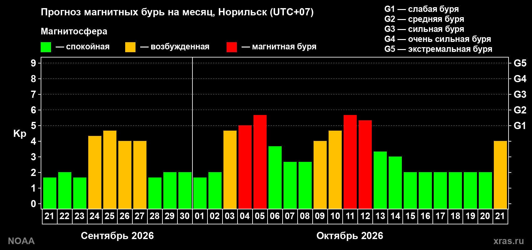 Прогноз геомагнитного индекса Kp на следующий месяц
