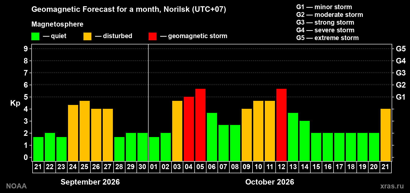 Geomagnetic index Kp forecast for the next month