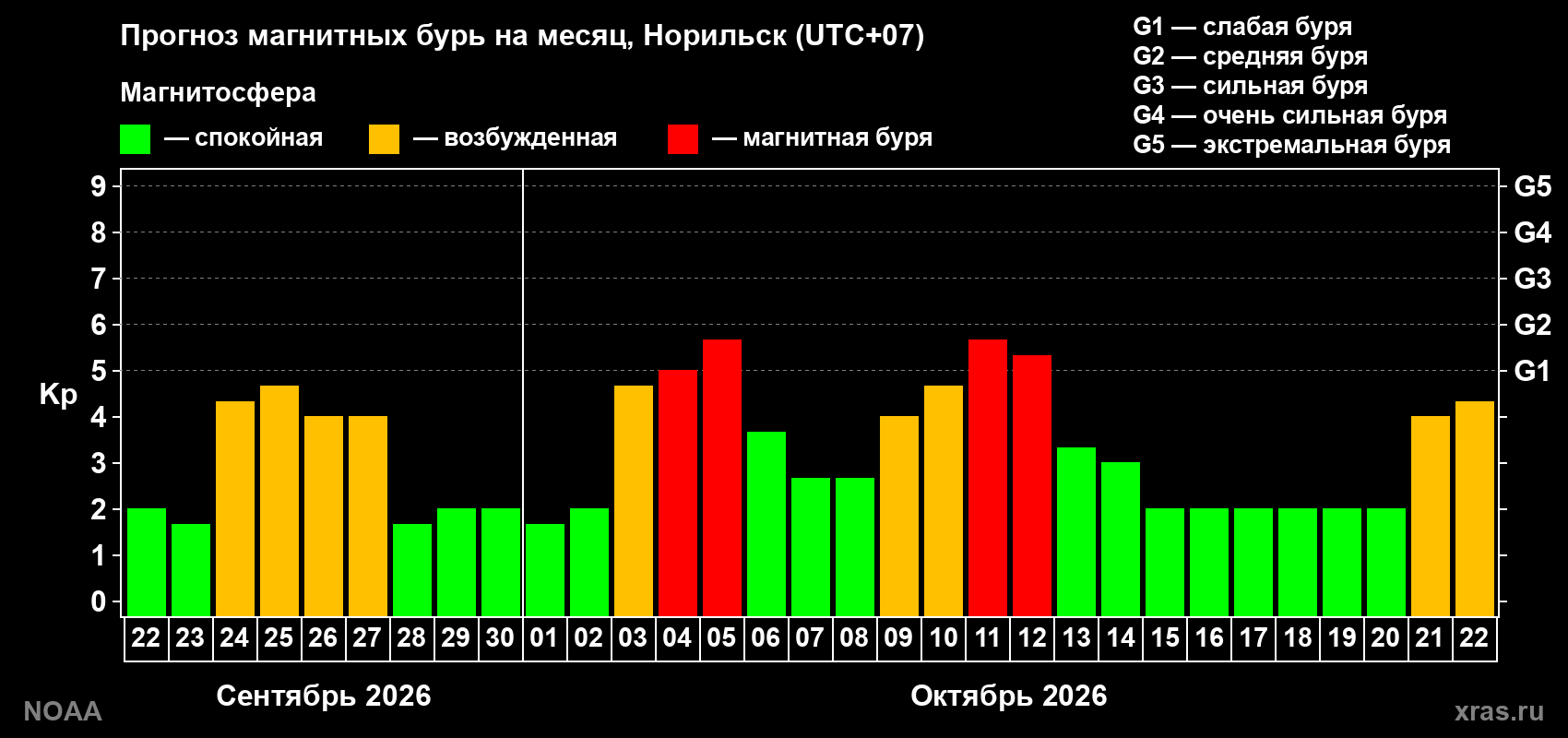 Прогноз геомагнитного индекса Kp на следующий месяц