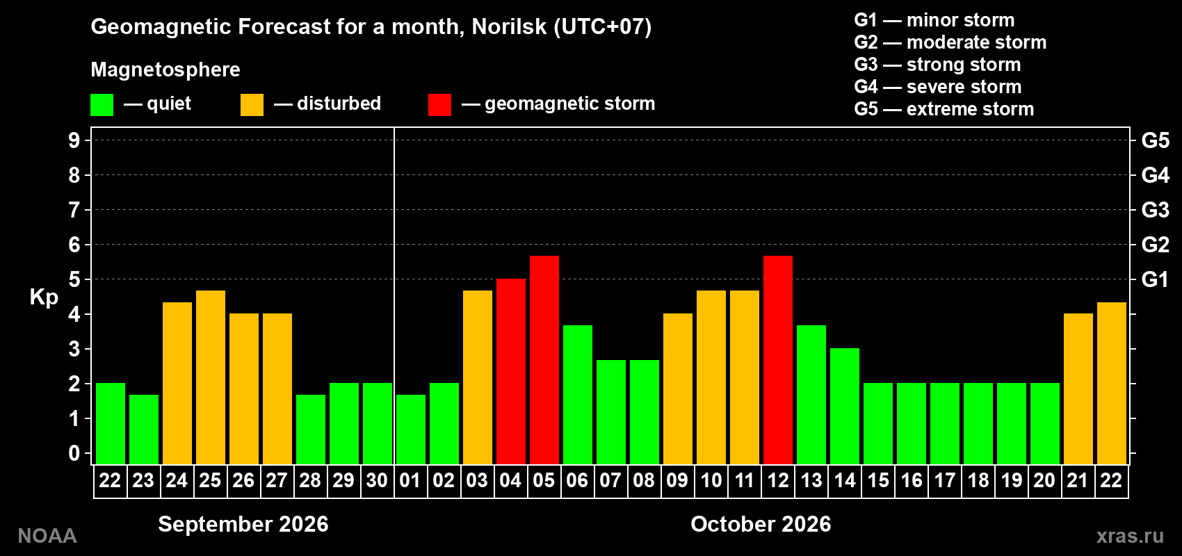 Geomagnetic index Kp forecast for the next month