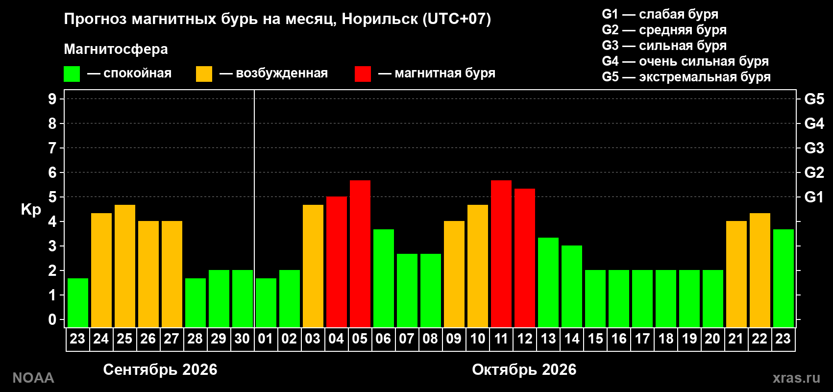 Прогноз геомагнитного индекса Kp на следующий месяц