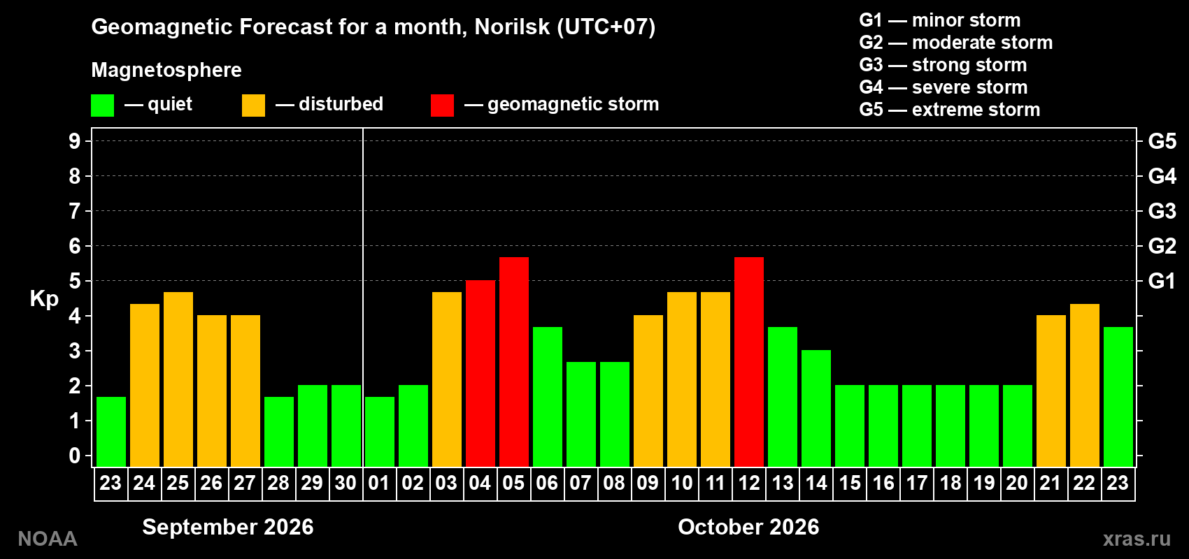 Geomagnetic index Kp forecast for the next month