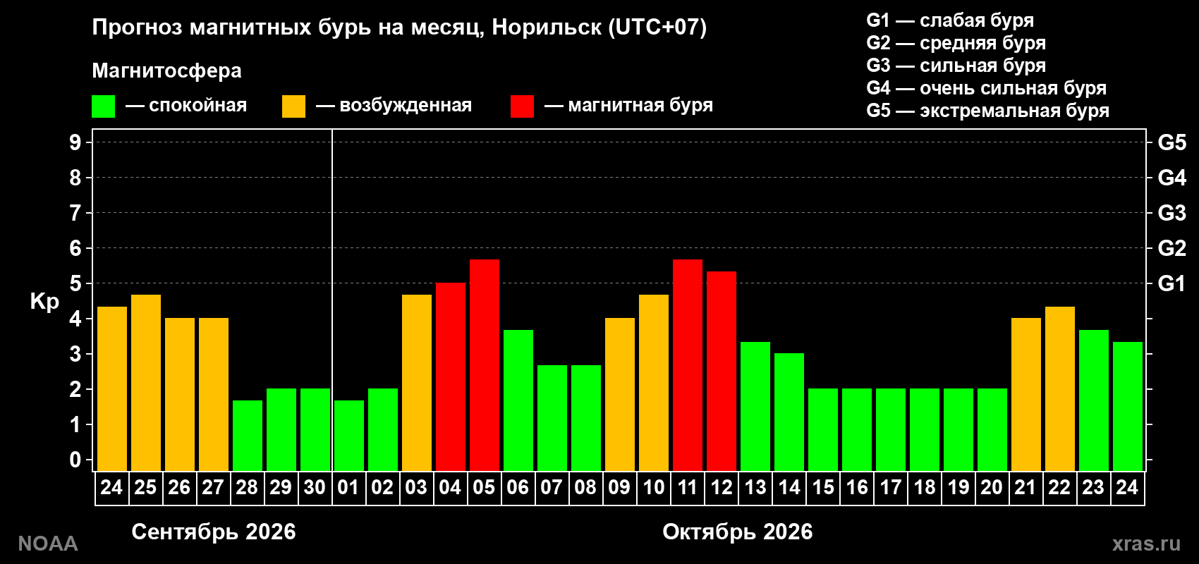 Прогноз геомагнитного индекса Kp на следующий месяц