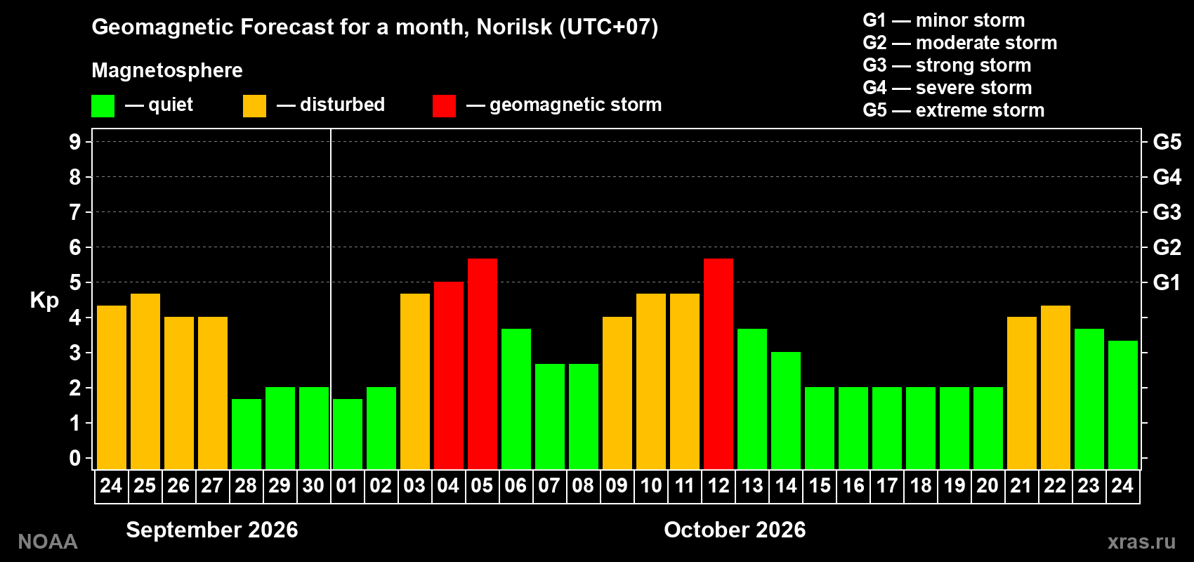 Geomagnetic index Kp forecast for the next month
