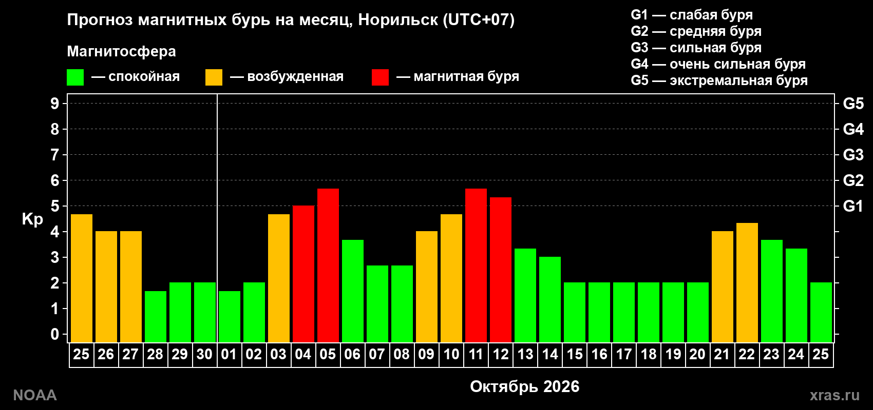 Прогноз геомагнитного индекса Kp на следующий месяц