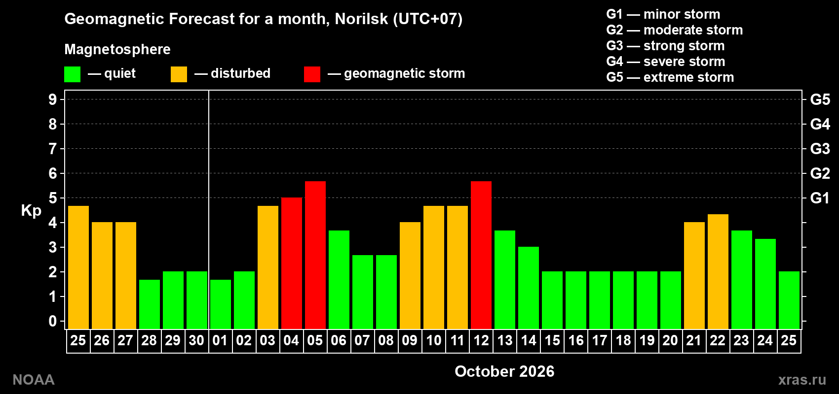 Geomagnetic index Kp forecast for the next month