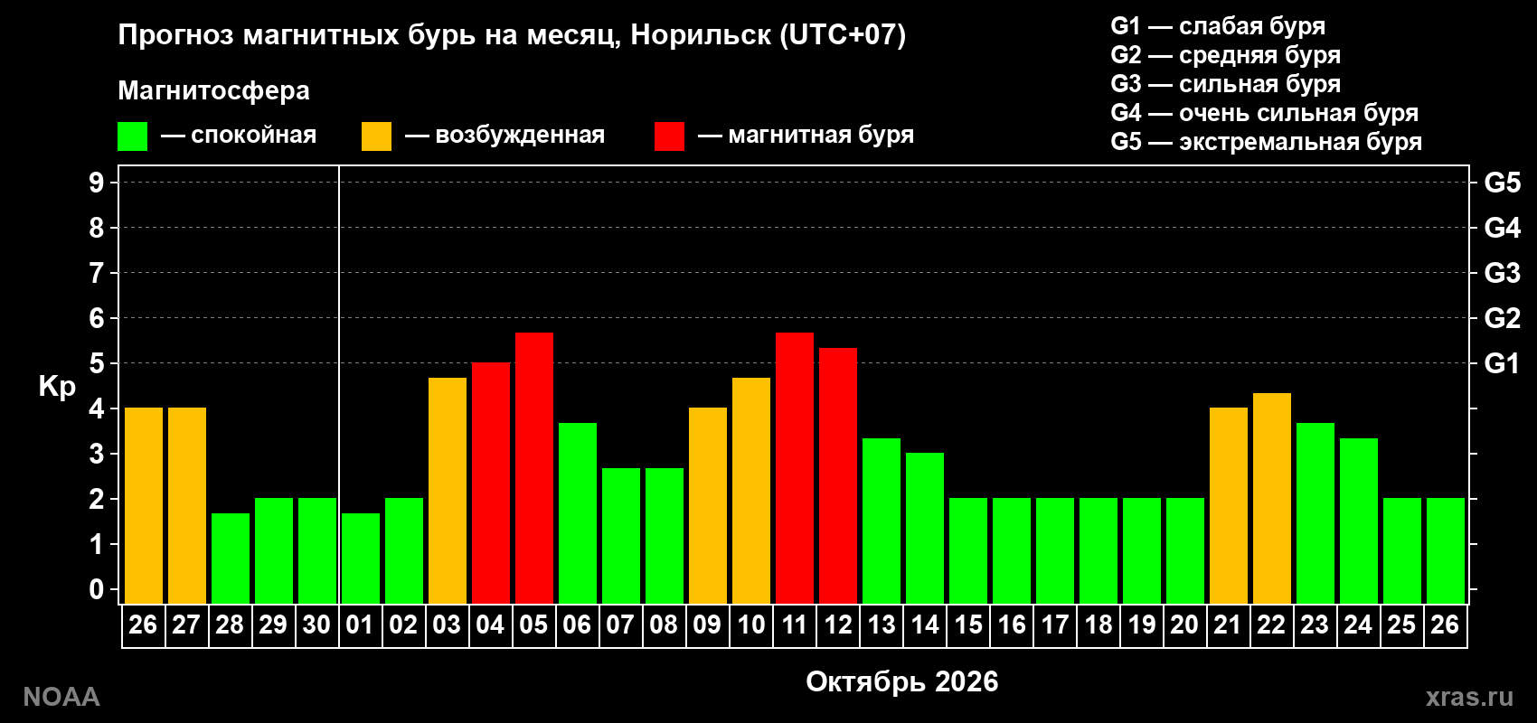 Прогноз геомагнитного индекса Kp на следующий месяц