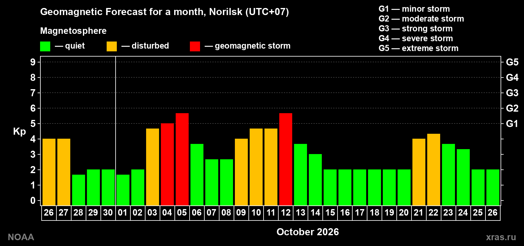Geomagnetic index Kp forecast for the next month
