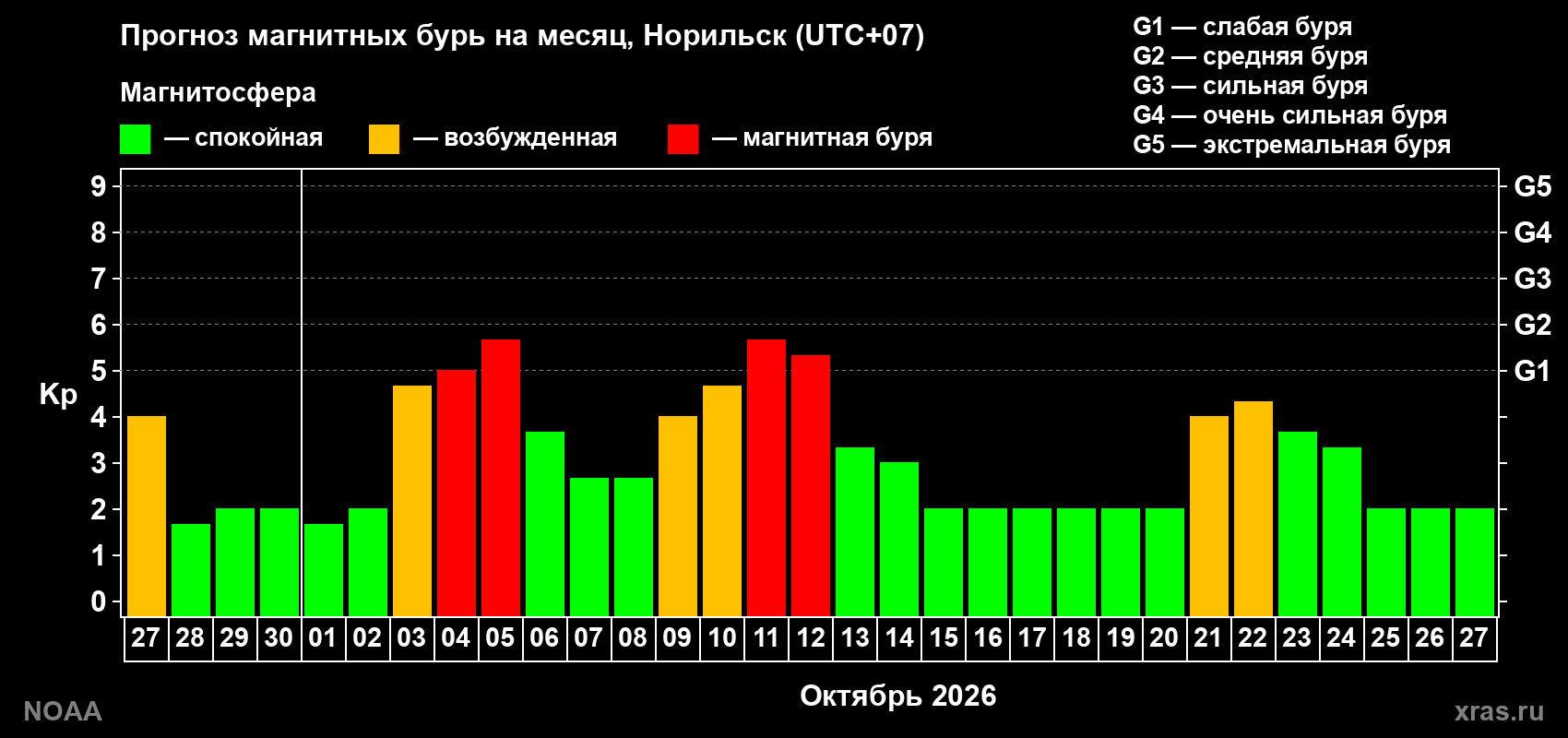 Прогноз геомагнитного индекса Kp на следующий месяц