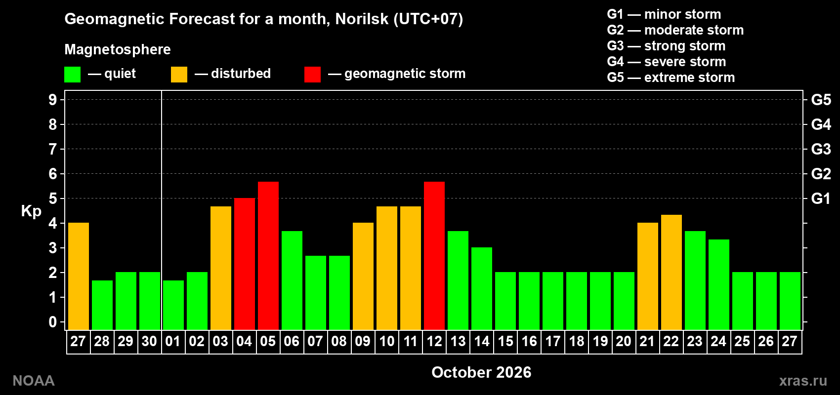 Geomagnetic index Kp forecast for the next month