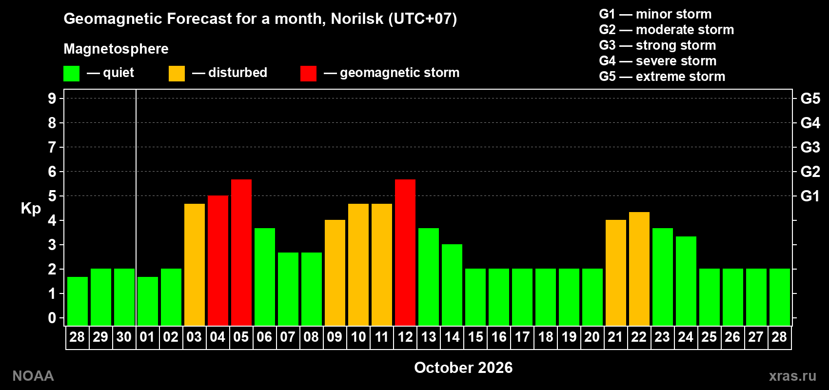 Geomagnetic index Kp forecast for the next month