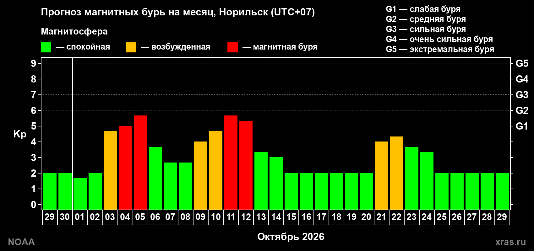 Прогноз геомагнитного индекса Kp на следующий месяц