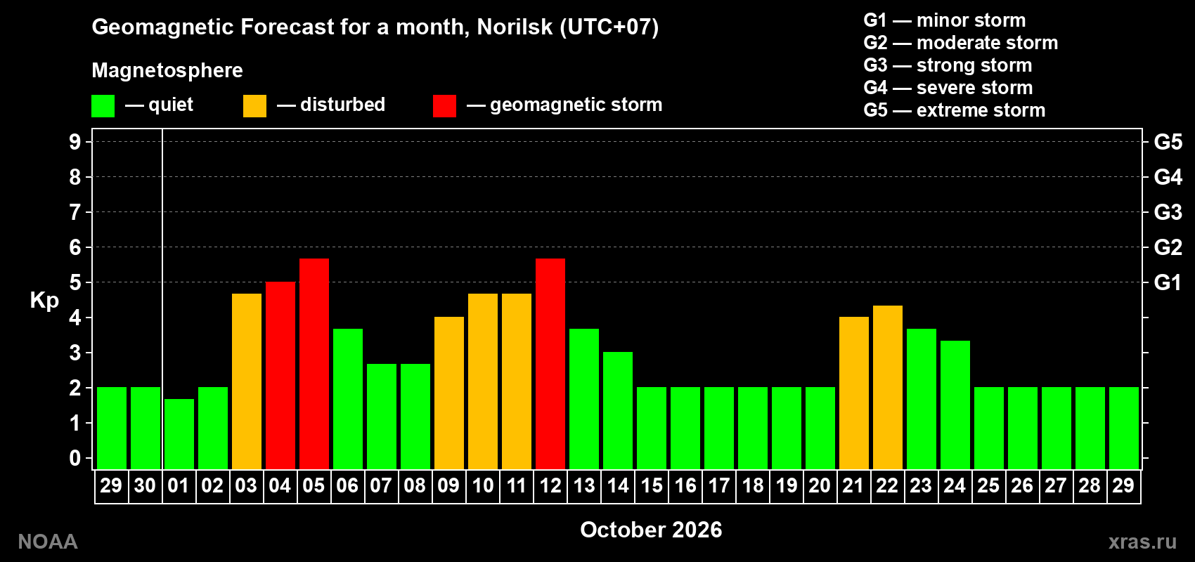 Geomagnetic index Kp forecast for the next month