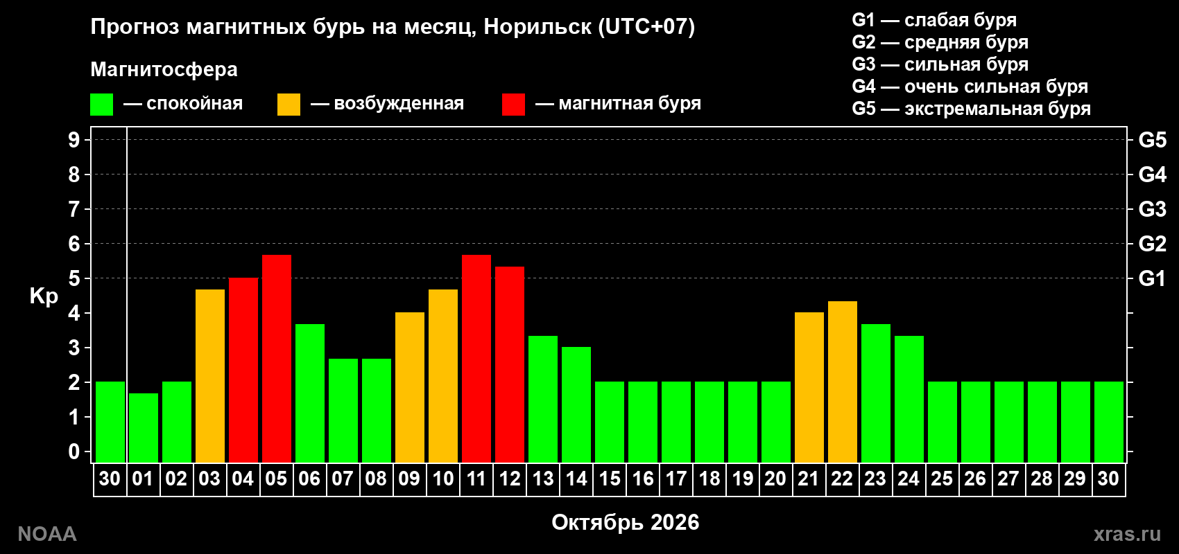 Прогноз геомагнитного индекса Kp на следующий месяц