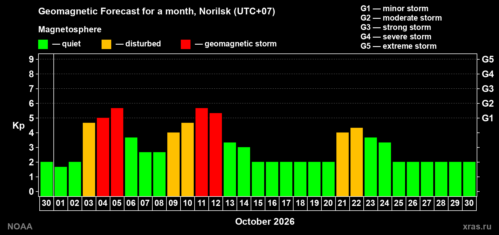 Geomagnetic index Kp forecast for the next month