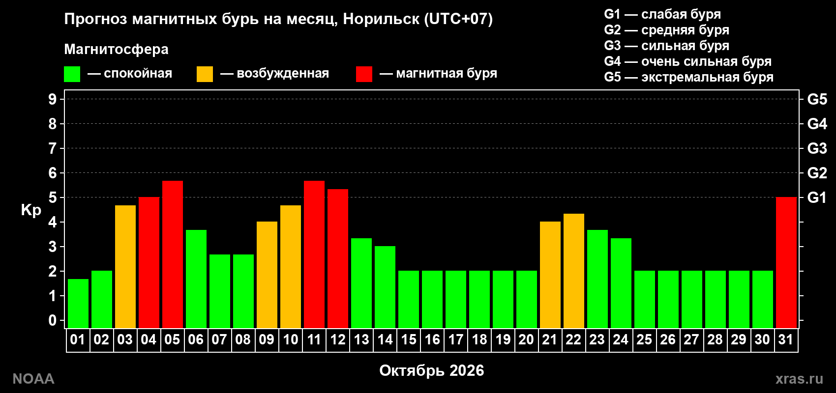 Прогноз геомагнитного индекса Kp на следующий месяц
