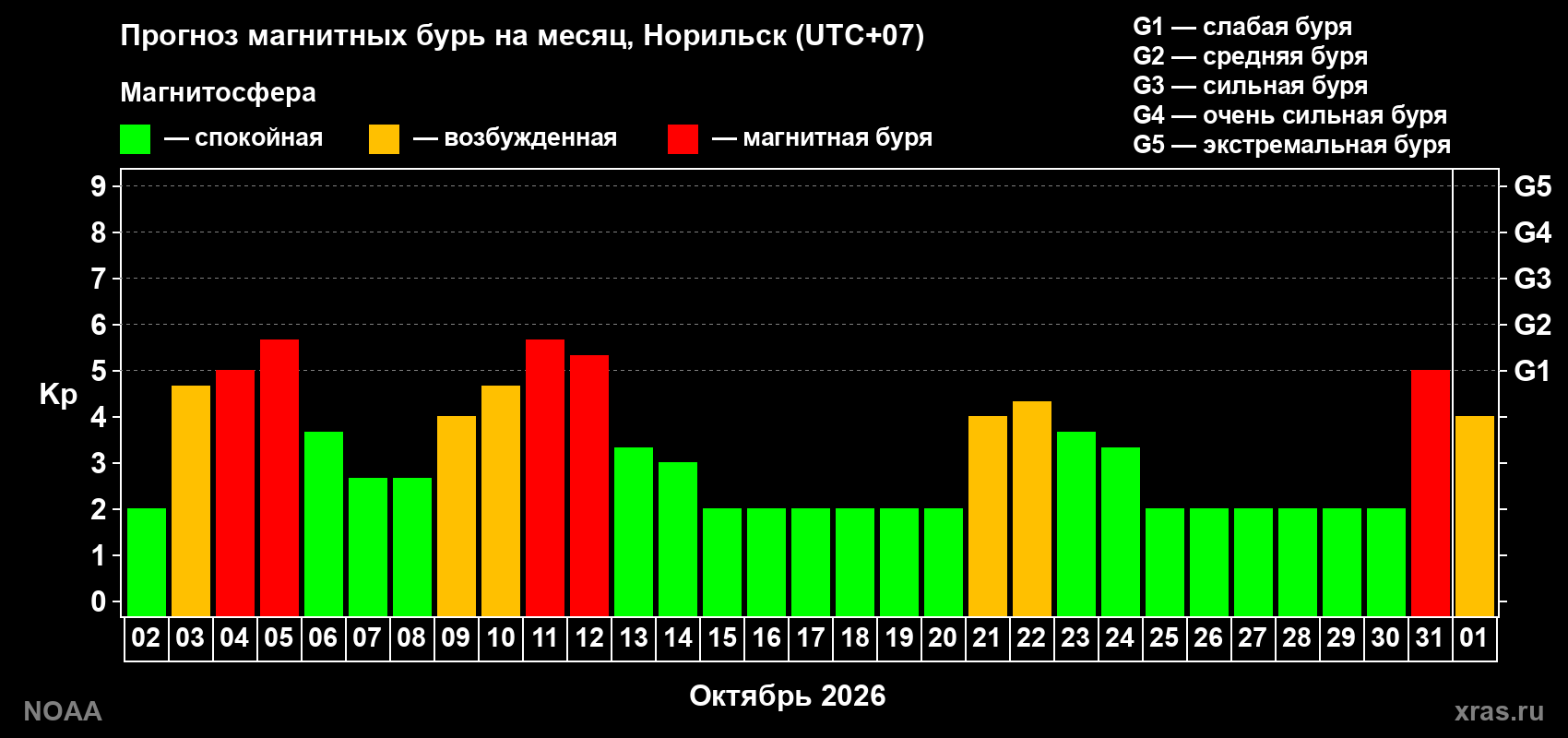 Прогноз геомагнитного индекса Kp на следующий месяц