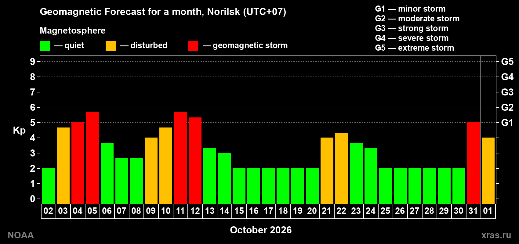 Geomagnetic index Kp forecast for the next month