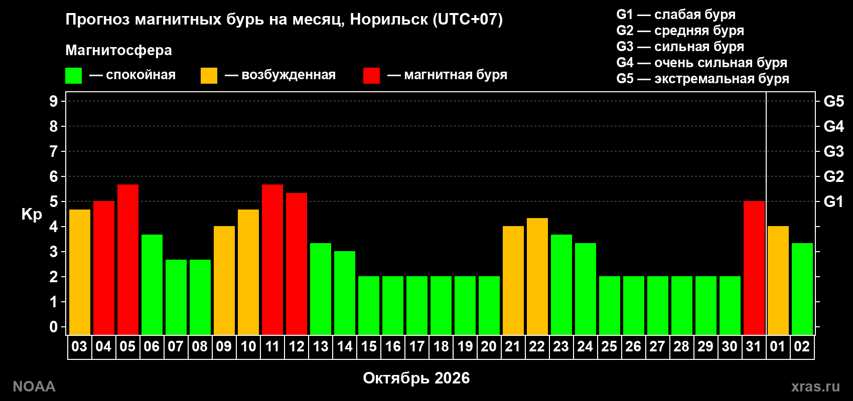 Прогноз геомагнитного индекса Kp на следующий месяц