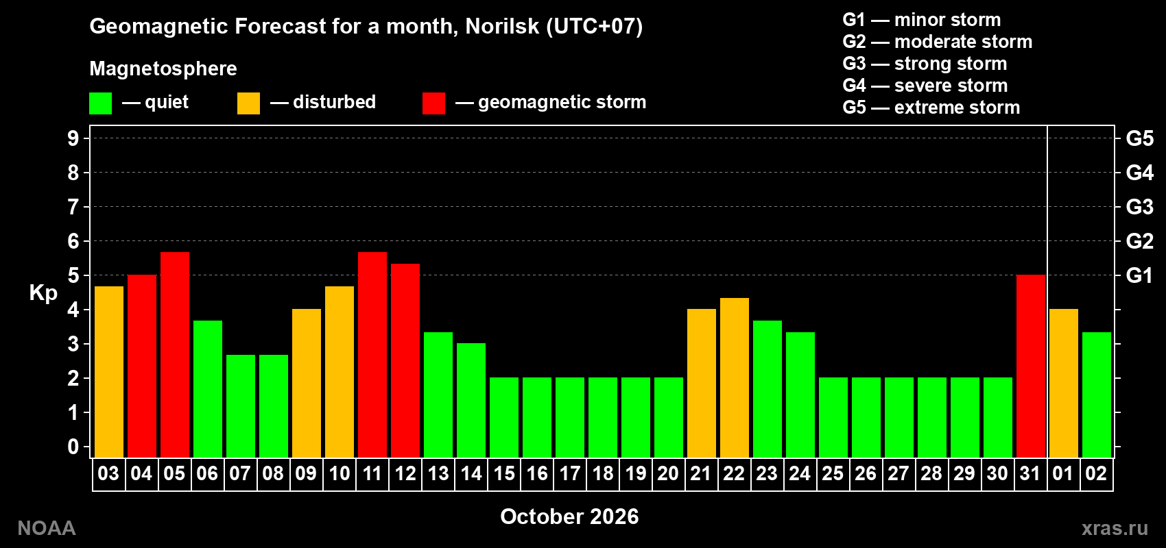 Geomagnetic index Kp forecast for the next month