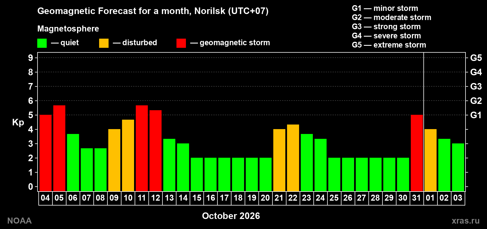 Geomagnetic index Kp forecast for the next month