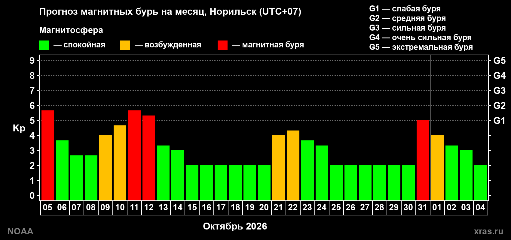 Прогноз геомагнитного индекса Kp на следующий месяц