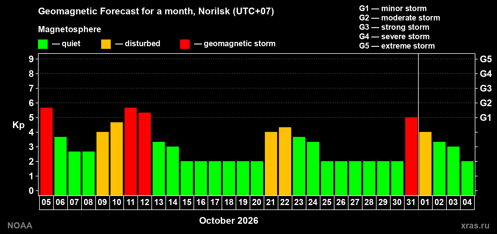 Geomagnetic index Kp forecast for the next month