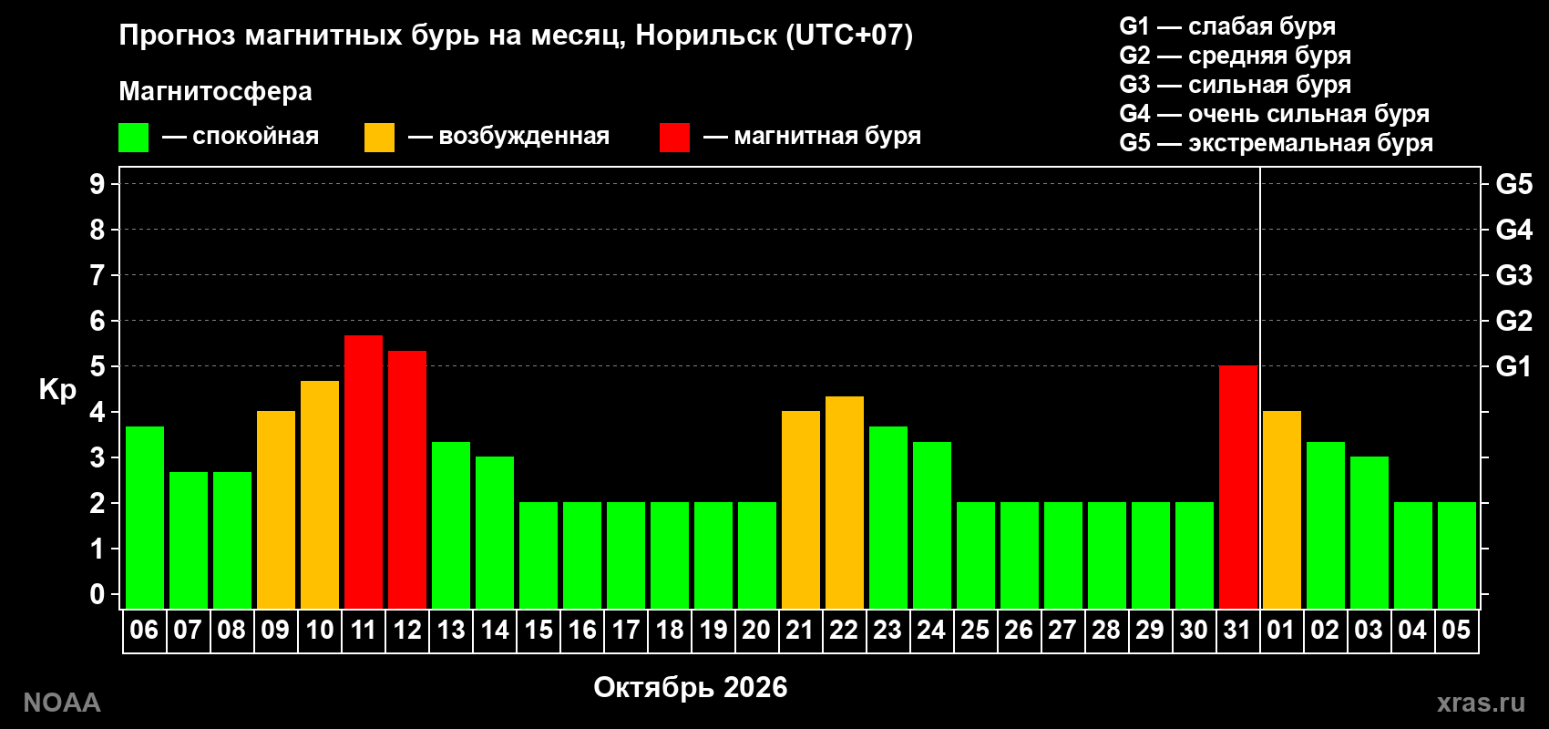 Прогноз геомагнитного индекса Kp на следующий месяц