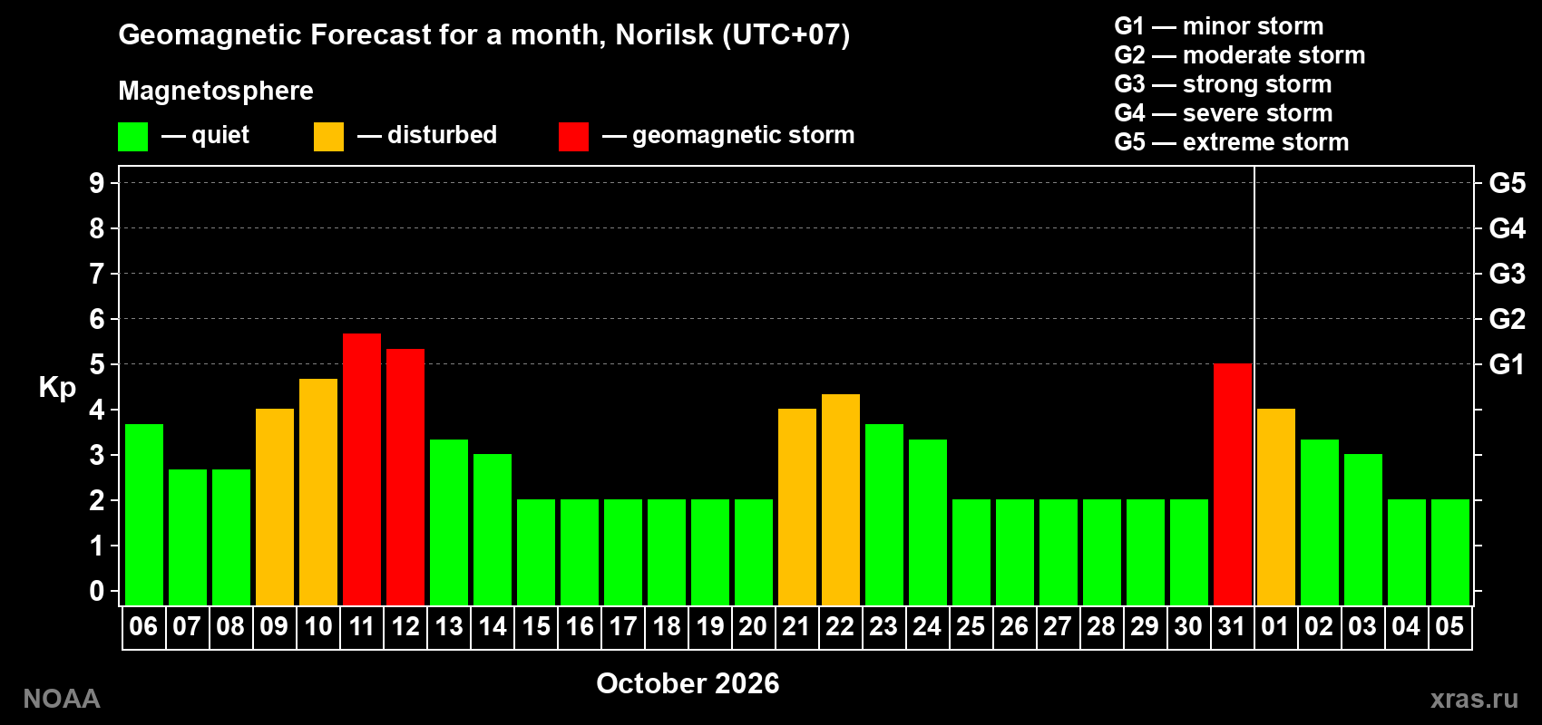 Geomagnetic index Kp forecast for the next month